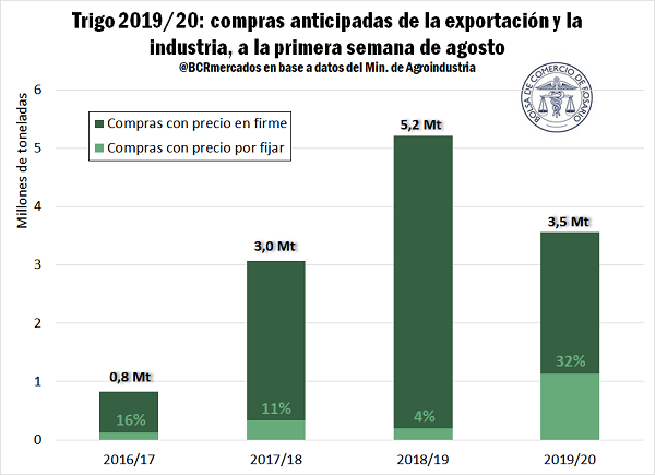 casi tercio negocios locales trigo 201920 aun no tiene precio