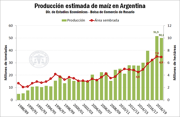 Producción y destino del maíz 2019/20 en Argentina | Bolsa de ...